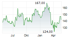 PENSKE AUTOMOTIVE GROUP INC Chart 1 Jahr