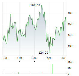 PENSKE AUTOMOTIVE Aktie Chart 1 Jahr