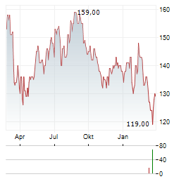 PENSKE AUTOMOTIVE Aktie Chart 1 Jahr