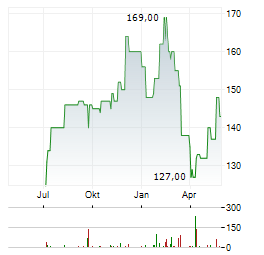 PENSKE AUTOMOTIVE Aktie Chart 1 Jahr