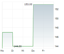 PENSKE AUTOMOTIVE GROUP INC Chart 1 Jahr