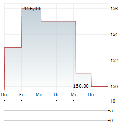 PENSKE AUTOMOTIVE Aktie 5-Tage-Chart