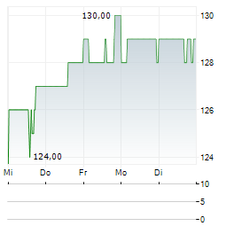 PENSKE AUTOMOTIVE Aktie 5-Tage-Chart
