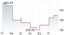 PENSKE AUTOMOTIVE GROUP INC 5-Tage-Chart