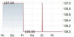 PENSKE AUTOMOTIVE GROUP INC 5-Tage-Chart