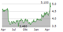 PENTA-OCEAN CONSTRUCTION CO LTD Chart 1 Jahr