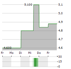 PENTA-OCEAN Aktie 5-Tage-Chart