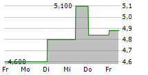 PENTA-OCEAN CONSTRUCTION CO LTD 5-Tage-Chart