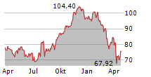 PENTAIR PLC Chart 1 Jahr