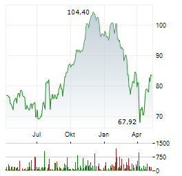 PENTAIR Aktie Chart 1 Jahr