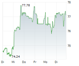 PENTAIR PLC Chart 1 Jahr PENTAIR PLC Chart 1 Jahr