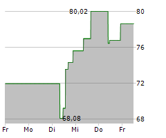 PENTAIR PLC Chart 1 Jahr