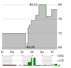 PENTAIR Aktie 5-Tage-Chart