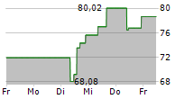 PENTAIR PLC 5-Tage-Chart