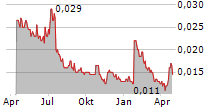 PENTANET LIMITED Chart 1 Jahr