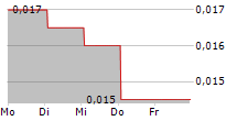 PENTANET LIMITED 5-Tage-Chart