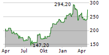 PENUMBRA INC Chart 1 Jahr