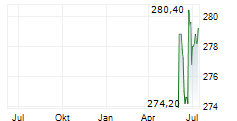 PENUMBRA INC Chart 1 Jahr
