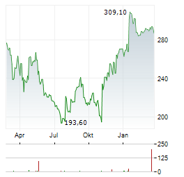 PENUMBRA Aktie Chart 1 Jahr