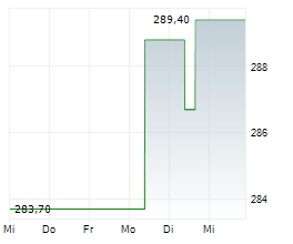 PENUMBRA INC Chart 1 Jahr