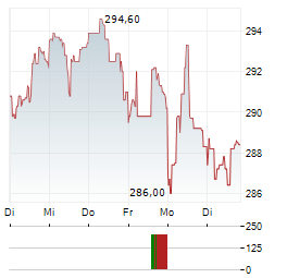 PENUMBRA Aktie 5-Tage-Chart