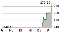 PENUMBRA INC 5-Tage-Chart