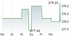 PENUMBRA INC 5-Tage-Chart
