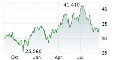 PEOPLE INCORPORATED Chart 1 Jahr