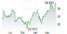 PEOPLE INCORPORATED Chart 1 Jahr