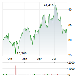 PEOPLE INCORPORATED Aktie Chart 1 Jahr