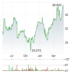 PEOPLE INCORPORATED Aktie Chart 1 Jahr