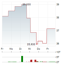 PEOPLE INCORPORATED Aktie 5-Tage-Chart