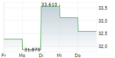 PEOPLE INCORPORATED 5-Tage-Chart