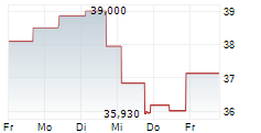 PEOPLE INCORPORATED 5-Tage-Chart
