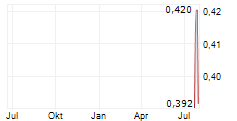 PEOPLEIN LIMITED Chart 1 Jahr