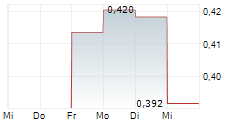 PEOPLEIN LIMITED 5-Tage-Chart