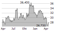 PEOPLES BANCORP INC Chart 1 Jahr