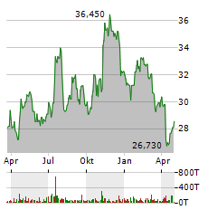 PEOPLES BANCORP Aktie Chart 1 Jahr