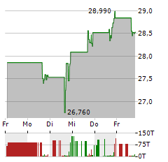 PEOPLES BANCORP Aktie 5-Tage-Chart