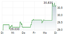 PEOPLES BANCORP INC 5-Tage-Chart