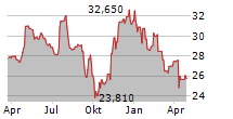 PEOPLES BANCORP OF NORTH CAROLINA INC Chart 1 Jahr