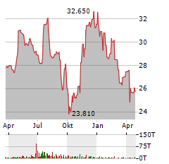 PEOPLES BANCORP OF NORTH CAROLINA Aktie Chart 1 Jahr