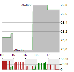 PEOPLES BANCORP OF NORTH CAROLINA Aktie 5-Tage-Chart