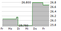 PEOPLES BANCORP OF NORTH CAROLINA INC 5-Tage-Chart