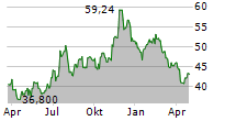 PEOPLES FINANCIAL SERVICES CORP Chart 1 Jahr