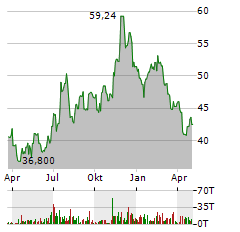 PEOPLES FINANCIAL SERVICES Aktie Chart 1 Jahr