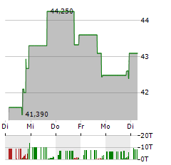 PEOPLES FINANCIAL SERVICES Aktie 5-Tage-Chart