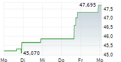 PEOPLES FINANCIAL SERVICES CORP 5-Tage-Chart