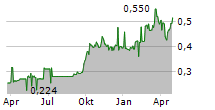 PEOPLES INSURANCE COMPANY GROUP OF CHINA LTD Chart 1 Jahr