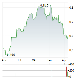 PICC Aktie Chart 1 Jahr